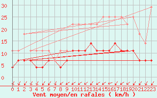 Courbe de la force du vent pour Bruxelles (Be)