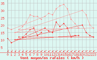 Courbe de la force du vent pour Cambrai / Epinoy (62)