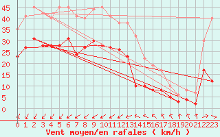 Courbe de la force du vent pour Le Talut - Belle-Ile (56)