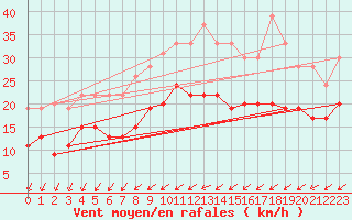 Courbe de la force du vent pour Villacoublay (78)