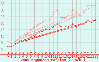 Courbe de la force du vent pour Roissy (95)