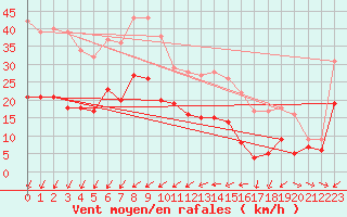 Courbe de la force du vent pour Mont-Saint-Vincent (71)