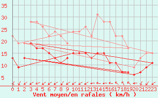 Courbe de la force du vent pour Ile de R - Saint-Clment-des-Baleines (17)