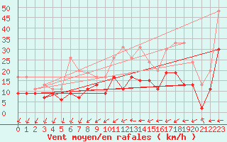 Courbe de la force du vent pour Metz-Nancy-Lorraine (57)