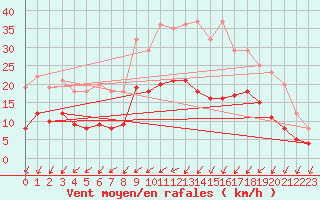 Courbe de la force du vent pour Fontaine-Gurin (49)