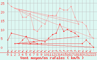 Courbe de la force du vent pour Fix-Saint-Geneys (43)