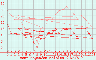 Courbe de la force du vent pour Toussus-le-Noble (78)