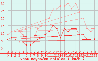 Courbe de la force du vent pour Trappes (78)