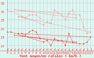 Courbe de la force du vent pour Luch-Pring (72)