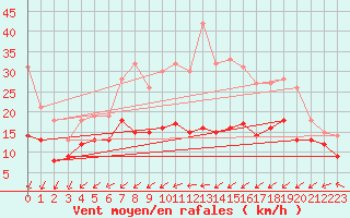 Courbe de la force du vent pour Markstein Crtes (68)