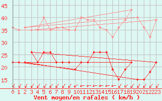 Courbe de la force du vent pour Pointe de Chemoulin (44)