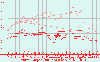 Courbe de la force du vent pour Niort (79)
