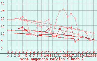 Courbe de la force du vent pour Rochefort Saint-Agnant (17)
