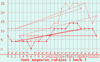 Courbe de la force du vent pour Ernage (Be)