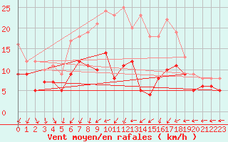 Courbe de la force du vent pour Neu Ulrichstein