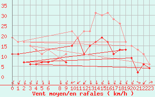 Courbe de la force du vent pour Dole-Tavaux (39)