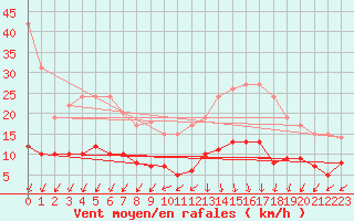Courbe de la force du vent pour Cap de la Hve (76)