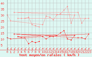 Courbe de la force du vent pour Villette (54)