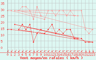 Courbe de la force du vent pour Elsenborn (Be)