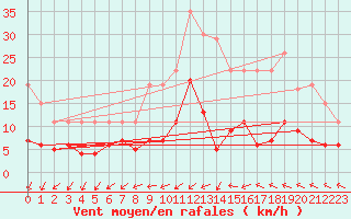 Courbe de la force du vent pour Trappes (78)