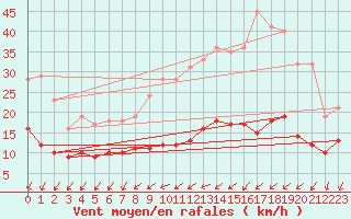 Courbe de la force du vent pour Vannes-Sn (56)