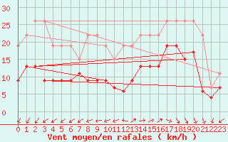 Courbe de la force du vent pour La Rochelle - Le Bout Blanc (17)