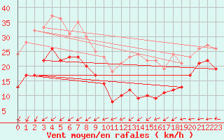 Courbe de la force du vent pour Mont-Saint-Vincent (71)