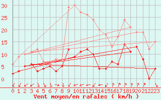 Courbe de la force du vent pour Belley (01)