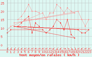 Courbe de la force du vent pour La Rochelle - Aerodrome (17)