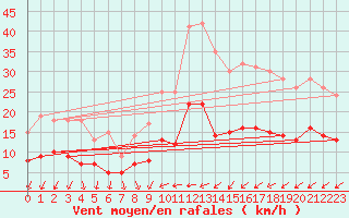 Courbe de la force du vent pour Chargey-les-Gray (70)