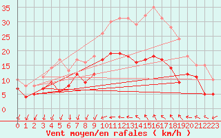 Courbe de la force du vent pour Bziers Cap d