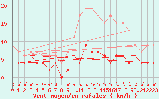 Courbe de la force du vent pour Langres (52) 