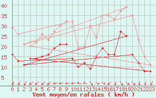 Courbe de la force du vent pour La Rochelle - Aerodrome (17)