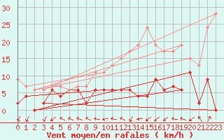 Courbe de la force du vent pour Bourges (18)