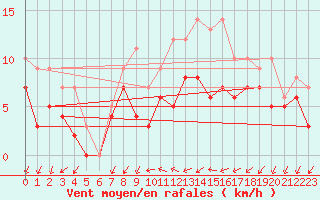 Courbe de la force du vent pour Chteaudun (28)