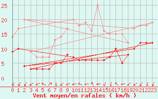 Courbe de la force du vent pour Gailingen