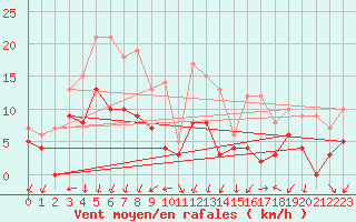 Courbe de la force du vent pour Aubenas - Lanas (07)