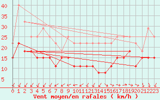 Courbe de la force du vent pour Cognac (16)