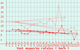 Courbe de la force du vent pour Alenon (61)