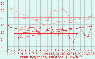 Courbe de la force du vent pour La Rochelle - Aerodrome (17)