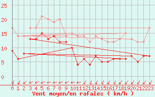 Courbe de la force du vent pour Boulogne (62)