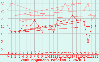 Courbe de la force du vent pour Pointe de Chemoulin (44)