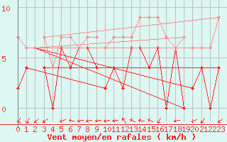 Courbe de la force du vent pour Orly (91)