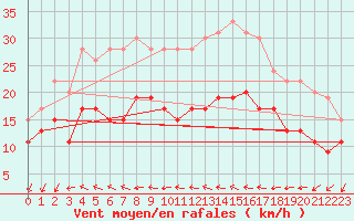Courbe de la force du vent pour Bziers Cap d