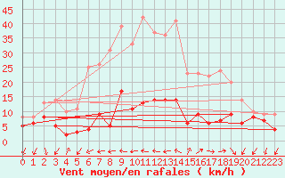 Courbe de la force du vent pour Quenza (2A)