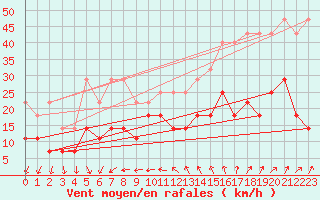 Courbe de la force du vent pour Anvers (Be)
