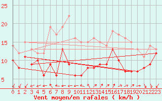 Courbe de la force du vent pour Le Talut - Belle-Ile (56)