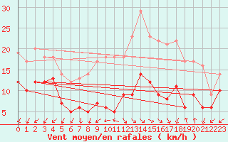 Courbe de la force du vent pour Berus