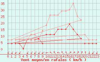 Courbe de la force du vent pour Figari (2A)