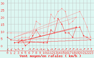 Courbe de la force du vent pour Lannion (22)